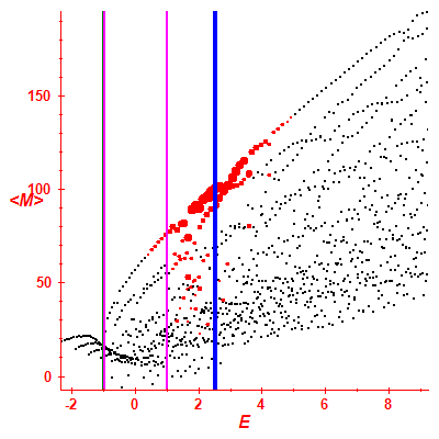 Peres lattice <M>